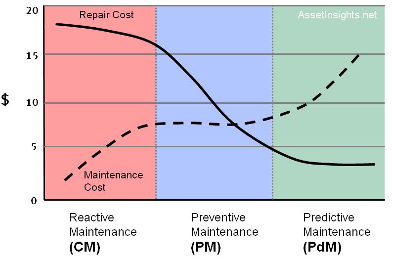 What is reactive maintenance?