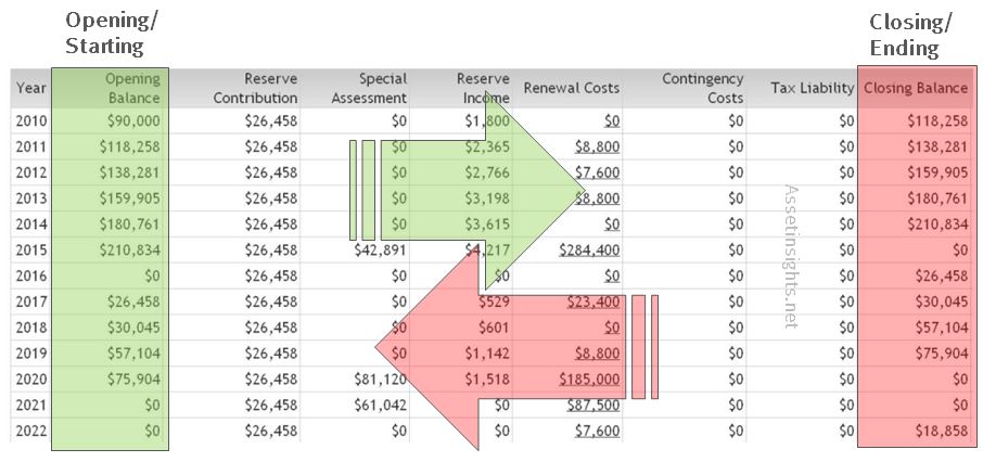 net cash flow and closing balance