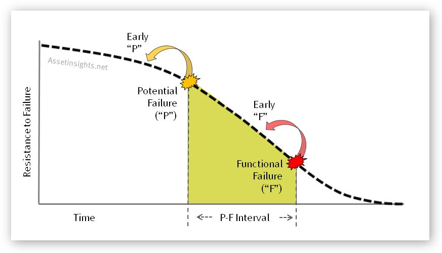 Re load interval 500 re upload interval. F-кривая. P-F Interval. P-F curve. Time Interval.